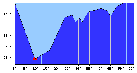DiveProfile