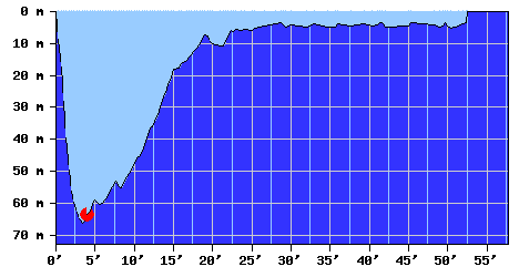 DiveProfile