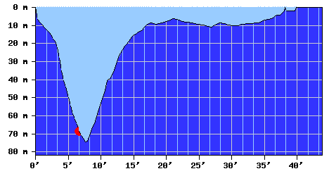 DiveProfile