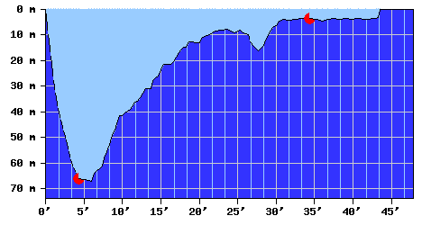 DiveProfile