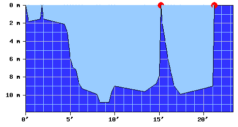 DiveProfile