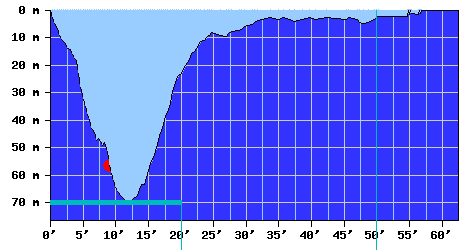 DiveProfile