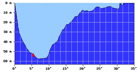 DiveProfile