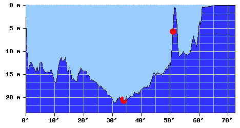 DiveProfile