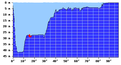 DiveProfile