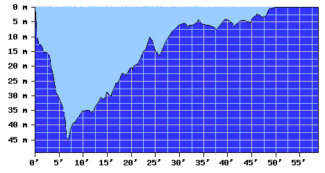 DiveProfile