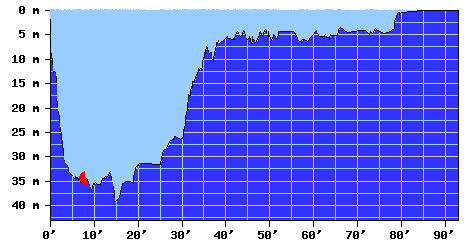 DiveProfile
