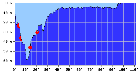 DiveProfile