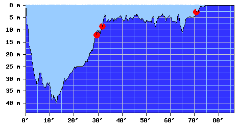 DiveProfile